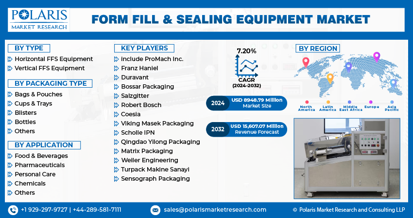 Form Fill & Sealing Equipment Market Size
